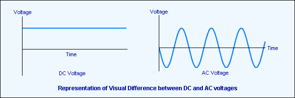 ماهو الفرق بين التيار المتردد AC والتيار المستمر DC ؟