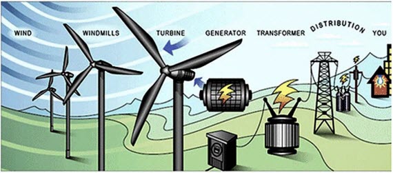 استخدام طاقة الرياح في توليد الكهرباء