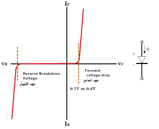 رسم بياني يوضح سلوك الدايود في كلأ من الحالتين التوصيل الامامي والعكسي