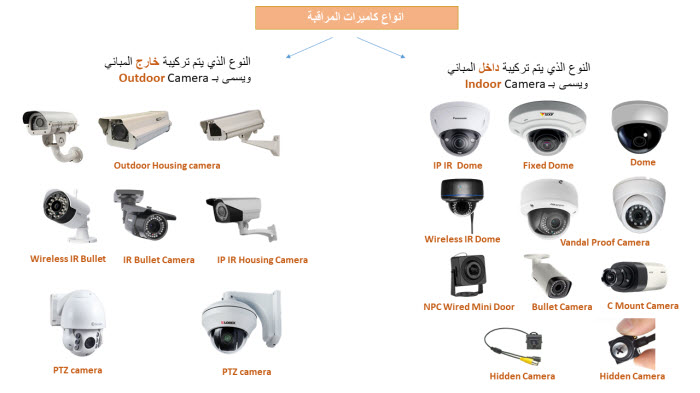 انواع كاميرات المراقبة